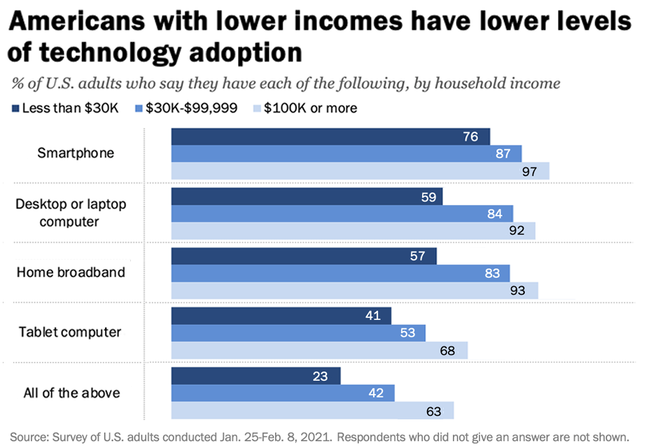 Infographic showing Americans with lower incomes have lower levels of technology adoption
