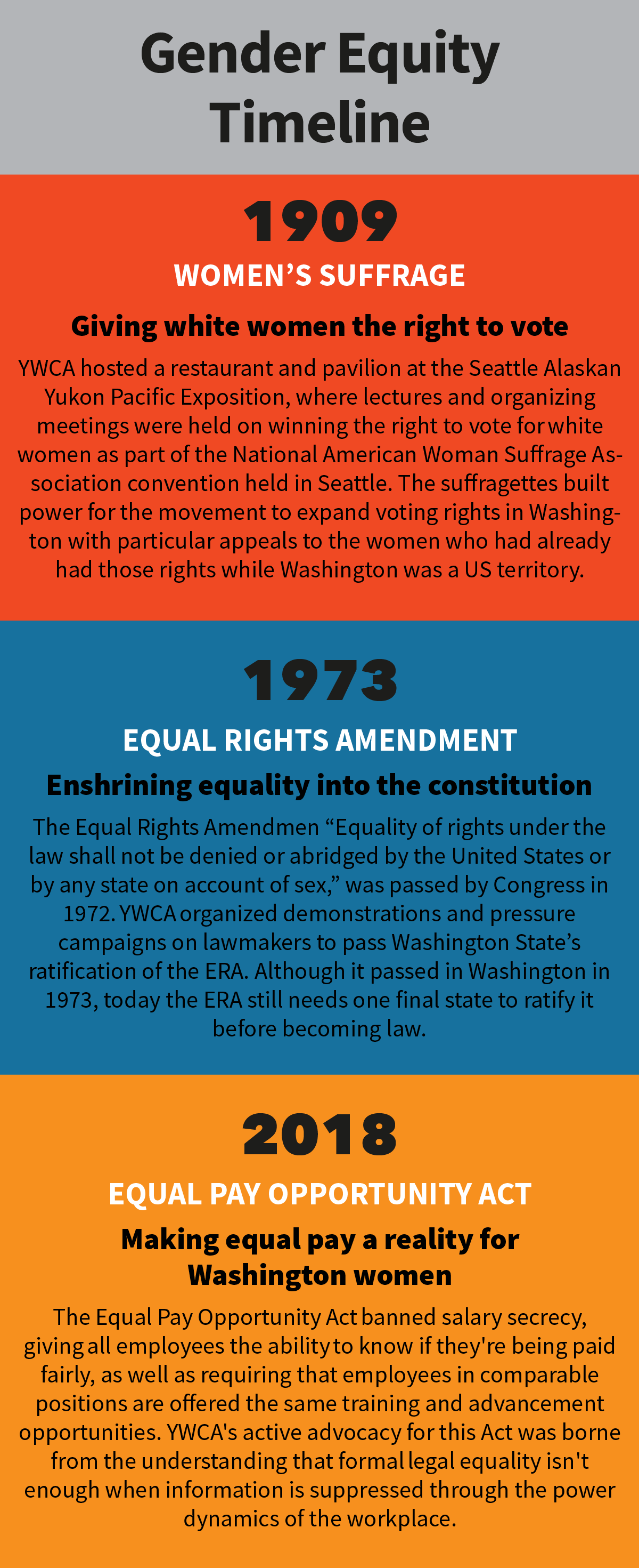 1909 Women’s Suffrage Giving white women the right to vote YWCA hosted a restaurant and pavilion at the Seattle Alaskan Yukon Pacific Exposition, where lectures and organizing meetings were held on winning the right to vote for&nbsp;white women as part of the National American Woman Suffrage Association convention held in Seattle. The suffragettes built power for the movement to expand voting rights in Washington with particular appeals to the women who had already had those rights while Washington was a US territory.  1973 Equal Rights Amendment Enshrining equality into the constitution The Equal Rights Amendment, which reads, “Equality of rights under the law shall not be denied or abridged by the United States or by any state on account of sex,” was passed by congress in 1972.&nbsp;YWCA&nbsp;organized demonstrations and pressure campaigns on lawmakers to pass Washington State’s ratification of the ERA. Although it passed in Washington in 1973, today the ERA still needs one final state to ratify it before becoming law.  2018 Equal Pay Opportunity Act Making equal pay a reality for Washington women The Equal Pay Opportunity Act&nbsp;banned salary secrecy, giving&nbsp;all employees the ability&nbsp;to know if they're being paid fairly, as well as requiring that employees in comparable positions are offered the same training and advancement opportunities. YWCA's active advocacy for this Act was borne from the understanding that formal&nbsp;legal equality isn't enough when information is suppressed through the power dynamics of the workplace.