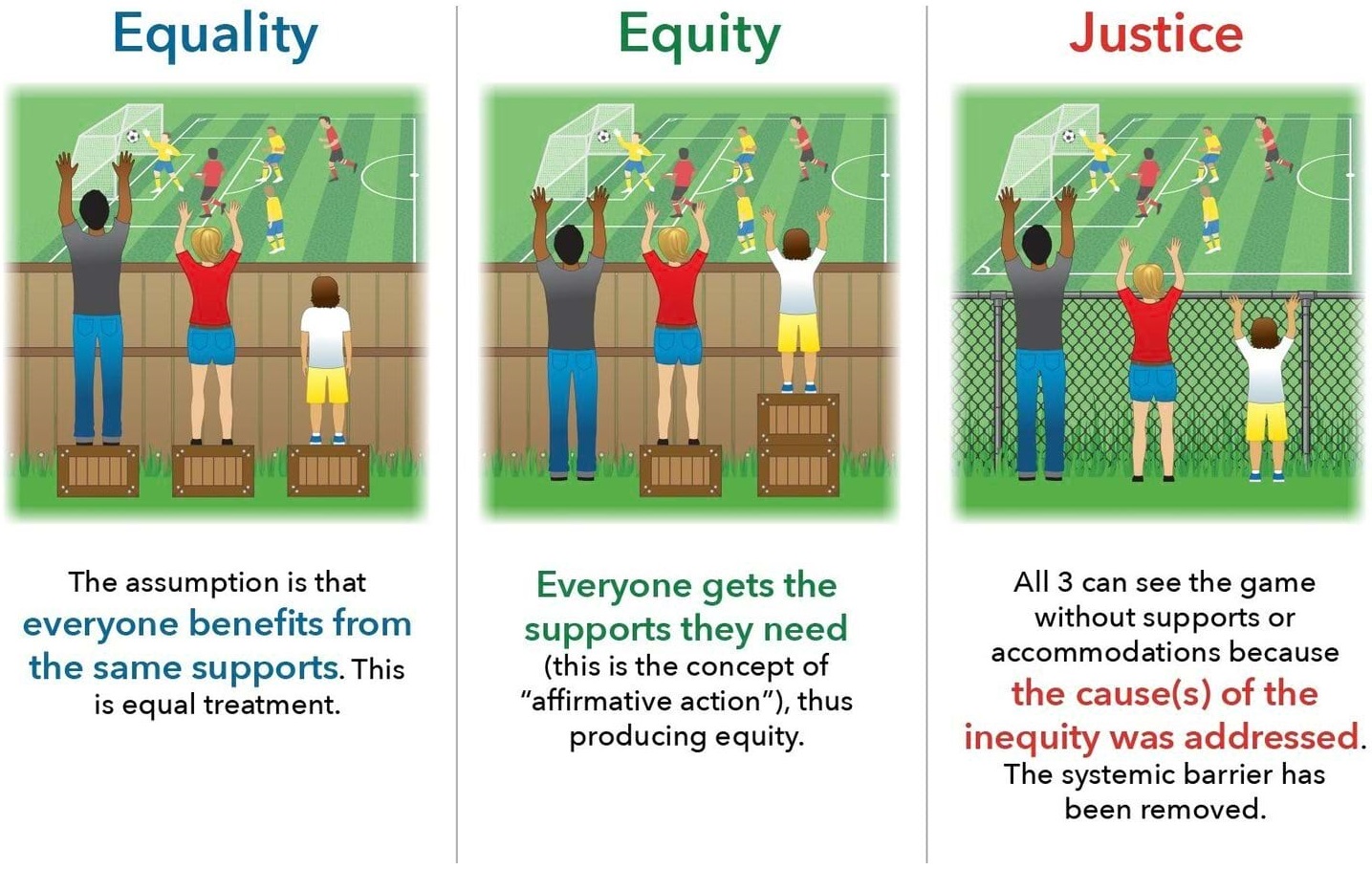 Graphic depicting the difference between equality, equity, and justice.