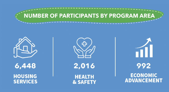 NUMBER OF PARTICIPANTS BY PROGRAM AREA: 6,448 HOUSING SERVICES; 2,016 HEALTH & SAFETY; 992 ECONOMIC ADVANCEMENT