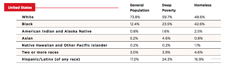 Table showing disproportionate numbers of Black Americans in homelessness